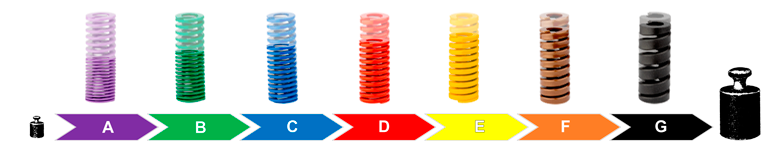 Força em relação ao curso entre os diferentes grupos de cores